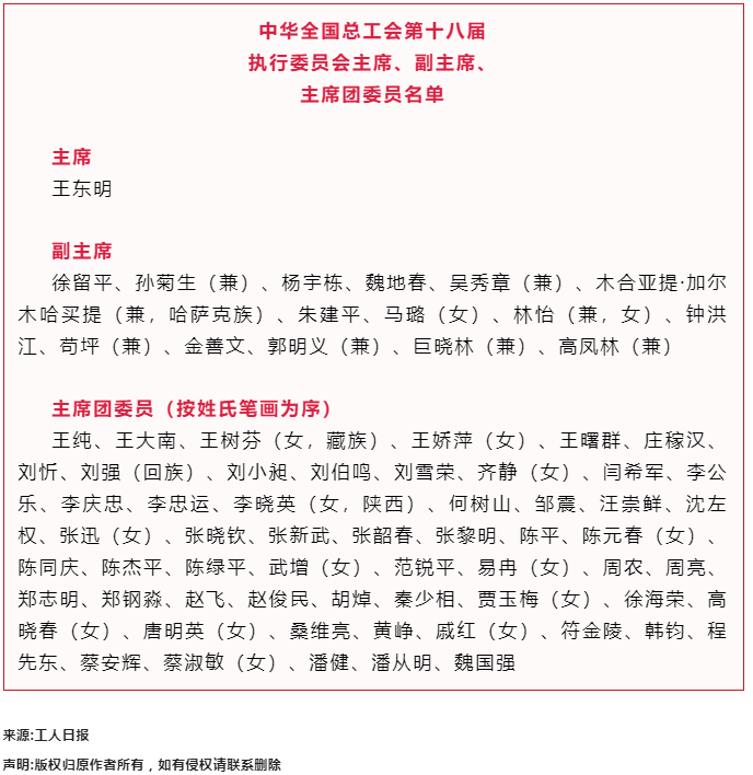 中華全國總工會第十八屆執(zhí)行委員會主席、副主席、主席團委員名單.png