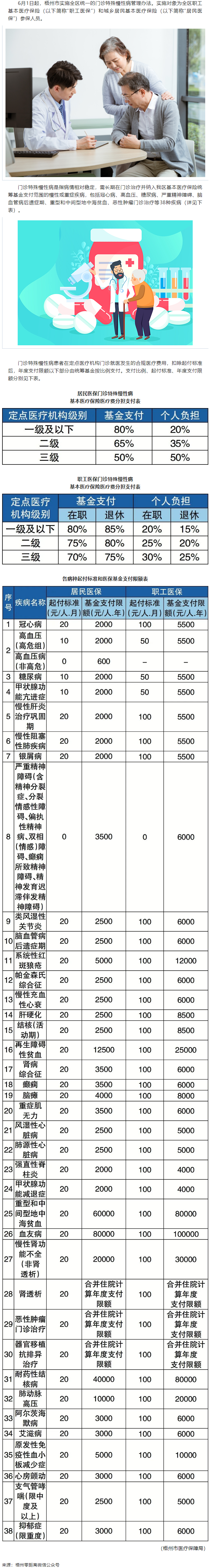 6月1日起，梧州市這些門(mén)診特殊慢性病待遇有變.png