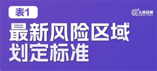 極簡版來了！10張表格看懂“新十條”