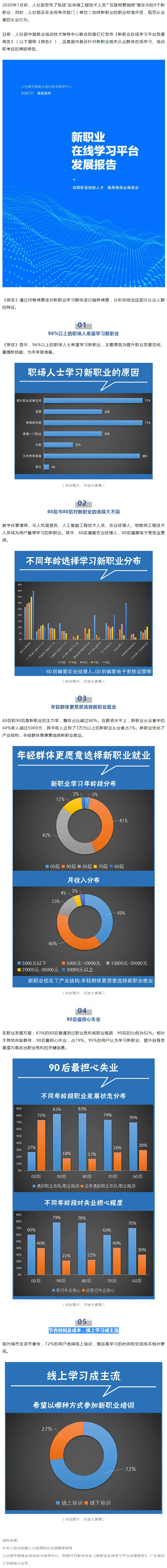 96%以上職場人士想學新職業(yè)技能，近八成90后擔心失業(yè).jpg
